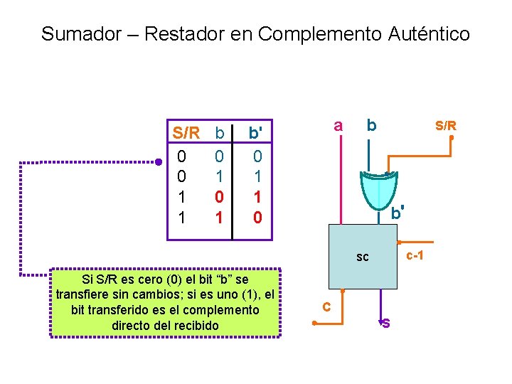 Sumador – Restador en Complemento Auténtico a S/R b b' 0 0 1 1