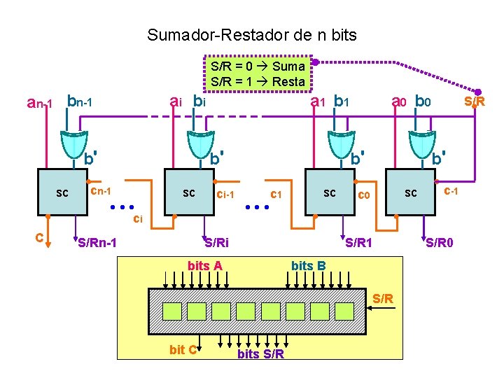 Sumador-Restador de n bits S/R = 0 Suma S/R = 1 Resta an-1 bn-1