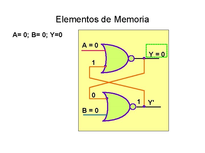 Elementos de Memoria A= 0; B= 0; Y=0 A = 0 Y = 0