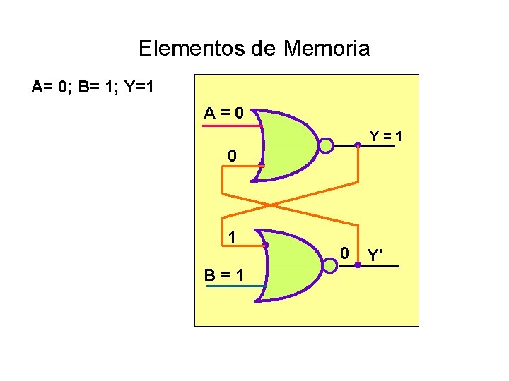 Elementos de Memoria A= 0; B= 1; Y=1 A = 0 Y = 1