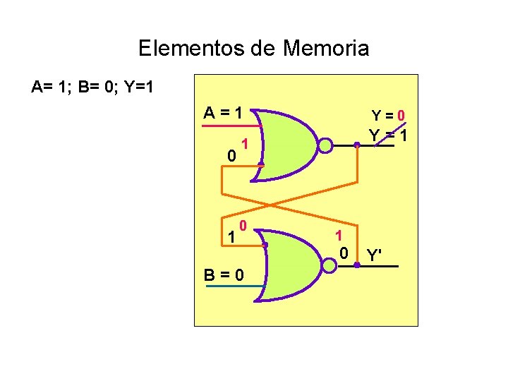 Elementos de Memoria A= 1; B= 0; Y=1 A = 1 0 1 Y