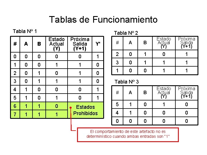 Tablas de Funcionamiento Tabla Nº 1 Tabla Nº 2 Próxima Salida Y' (Y+1) #