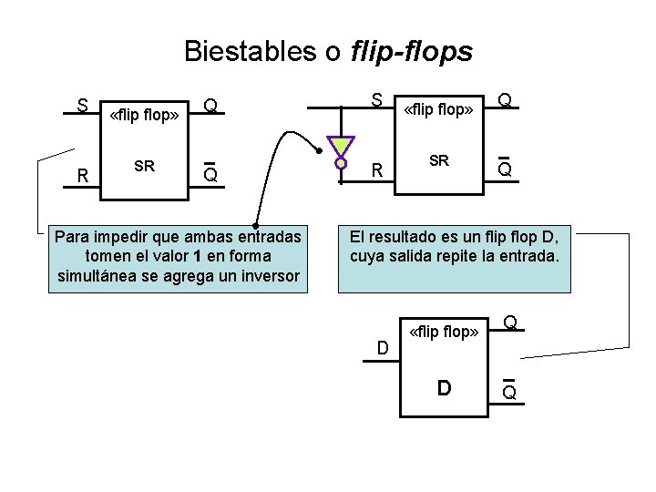 Biestables o flip-flops S R «flip flop» SR Q S Q R Para impedir
