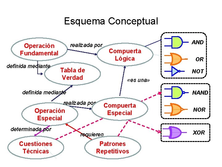 Esquema Conceptual definida mediante AND realizada por Operación Fundamental Compuerta Lógica Tabla de Verdad