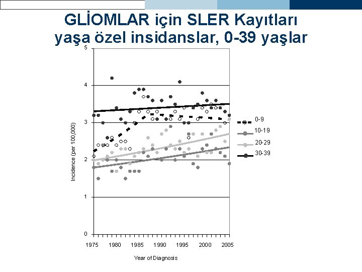 GLİOMLAR için SLER Kayıtları yaşa özel insidanslar, 0 -39 yaşlar 5 Incidence (per 100,