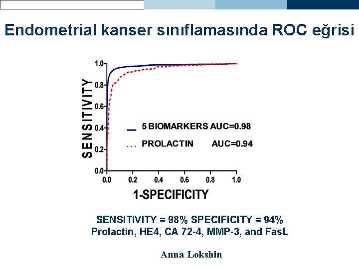 Endometrial kanser sınıflamasında ROC eğrisi SENSITIVITY = 98% SPECIFICITY = 94% Prolactin, HE 4,