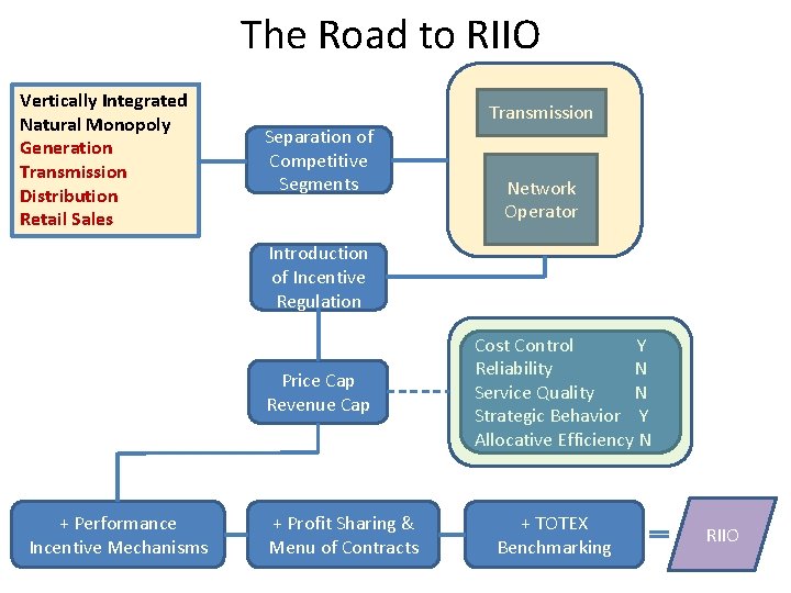 The Road to RIIO Vertically Integrated Natural Monopoly Generation Transmission Distribution Retail Sales Transmission