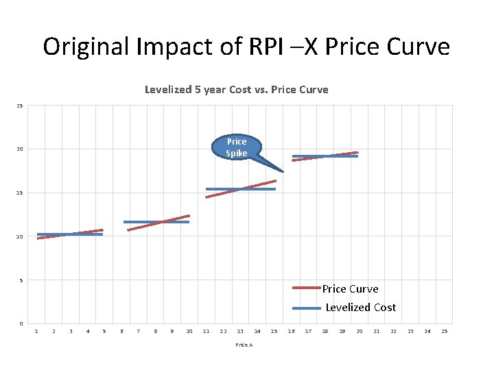 Original Impact of RPI –X Price Curve Levelized 5 year Cost vs. Price Curve