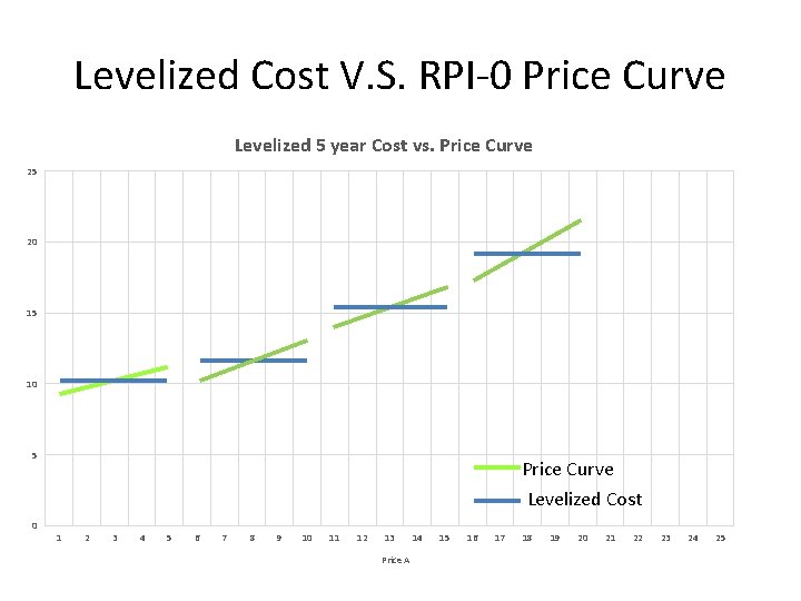 Levelized Cost V. S. RPI-0 Price Curve Levelized 5 year Cost vs. Price Curve