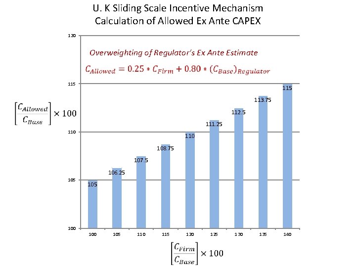 U. K Sliding Scale Incentive Mechanism Calculation of Allowed Ex Ante CAPEX 120 Overweighting