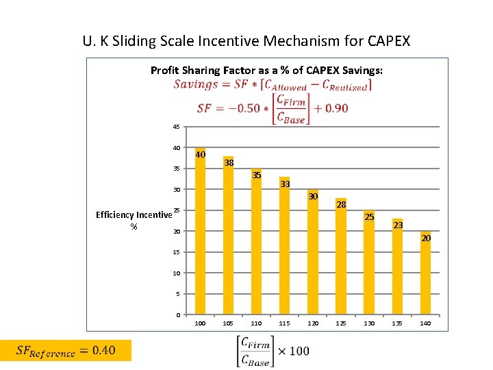 U. K Sliding Scale Incentive Mechanism for CAPEX Profit Sharing Factor as a %