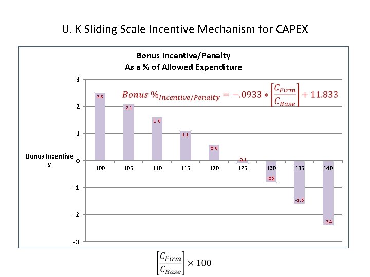 U. K Sliding Scale Incentive Mechanism for CAPEX Bonus Incentive/Penalty As a % of