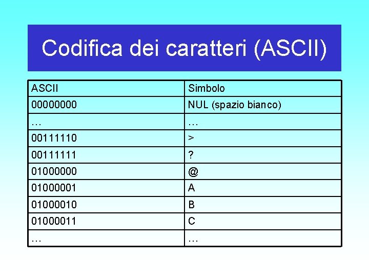 Codifica dei caratteri (ASCII) ASCII Simbolo 0000 NUL (spazio bianco) … … 00111110 >