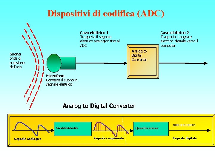 Dispositivi di codifica (ADC) Cavo elettrico 1 Trasporta il segnale elettrico analogico fino al