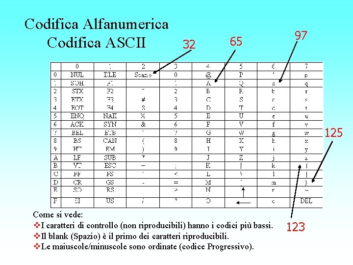 Codifica Alfanumerica Codifica ASCII 32 65 97 125 Come si vede: v. I caratteri
