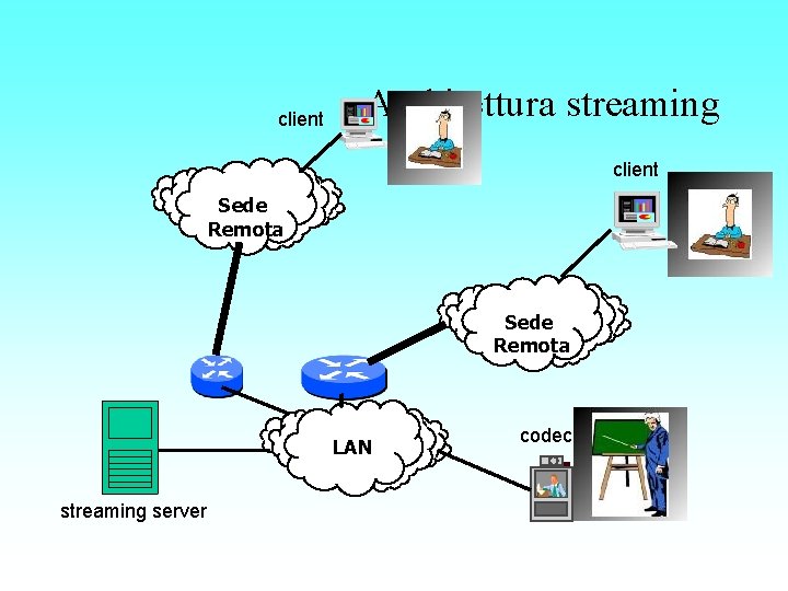 client Architettura streaming client Sede Remota LAN streaming server codec 