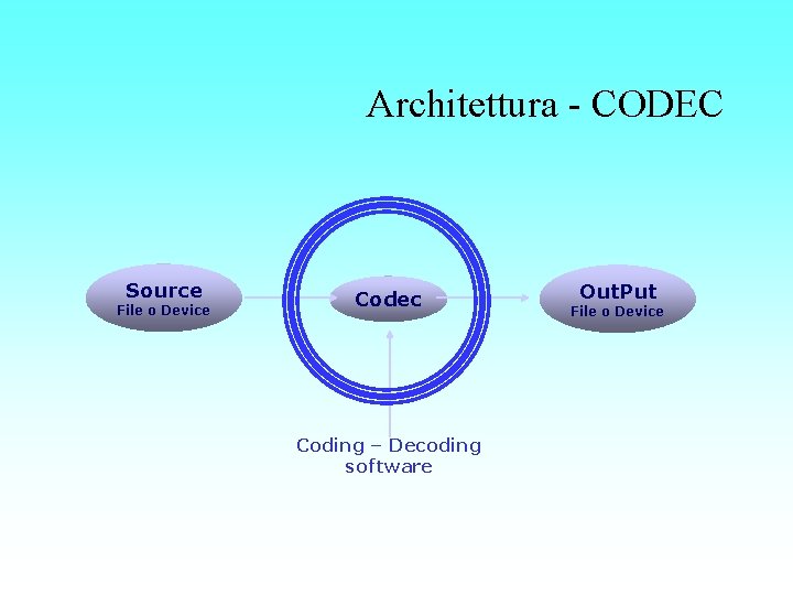 Architettura - CODEC Source File o Device Codec Coding – Decoding software Out. Put