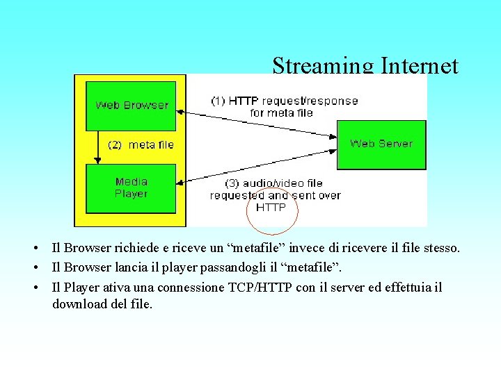 Streaming Internet • Il Browser richiede e riceve un “metafile” invece di ricevere il