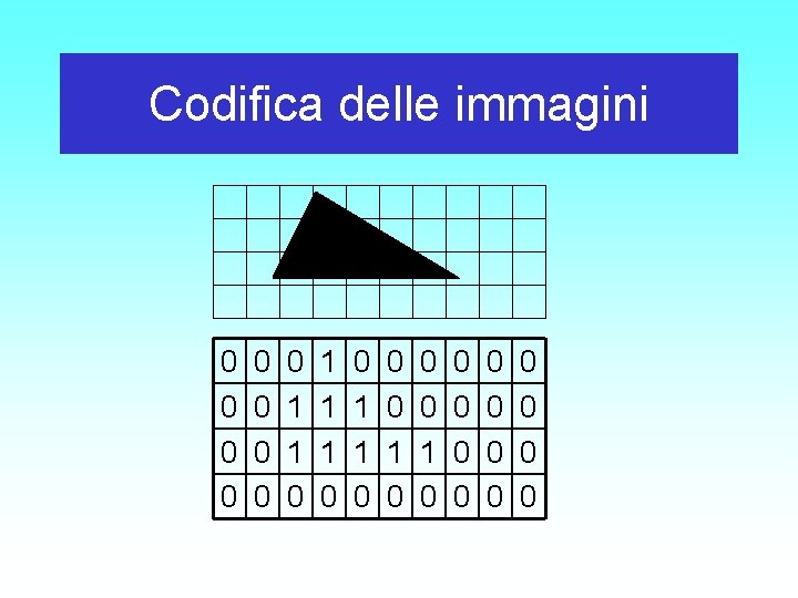 Codifica delle immagini 0 0 0 0 0 1 1 1 0 0 0