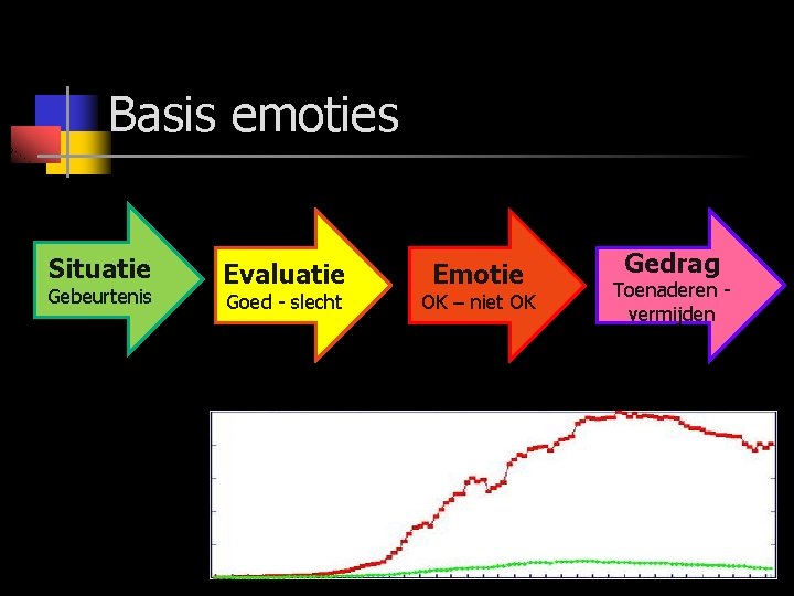 Basis emoties Situatie Gebeurtenis Evaluatie Goed - slecht Emotie OK – niet OK Gedrag