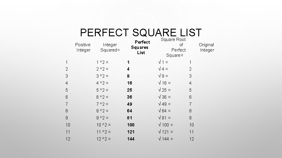 PERFECT SQUARE LIST Square Root Perfect Squares List Positive Integer Squared= of Perfect Square=