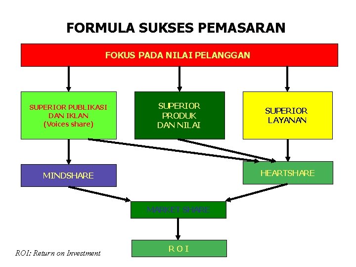 FORMULA SUKSES PEMASARAN FOKUS PADA NILAI PELANGGAN SUPERIOR PUBLIKASI DAN IKLAN (Voices share) SUPERIOR