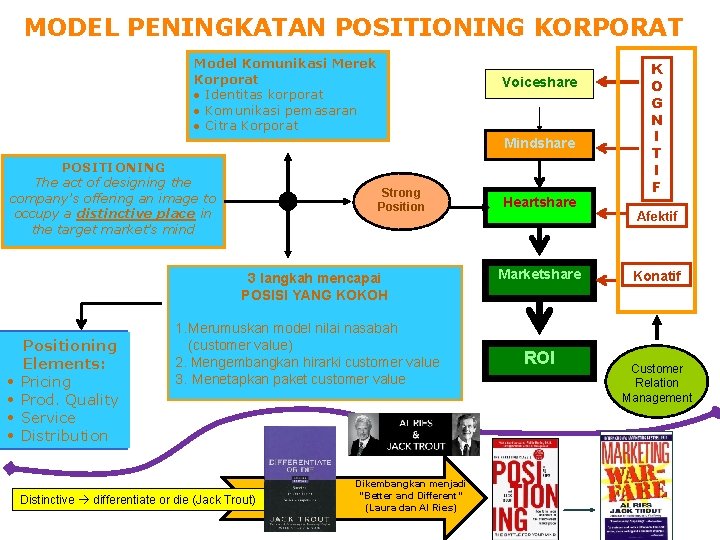 MODEL PENINGKATAN POSITIONING KORPORAT Model Komunikasi Merek Korporat · Identitas korporat · Komunikasi pemasaran