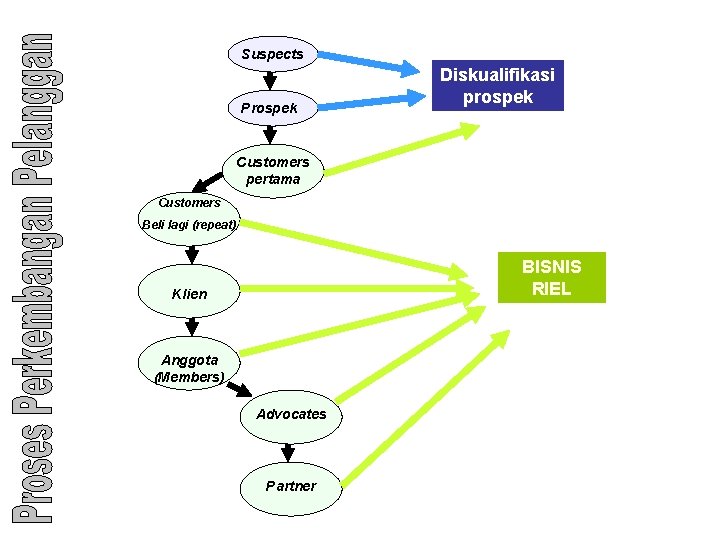 Suspects Prospek Diskualifikasi prospek Customers pertama Customers Beli lagi (repeat) BISNIS RIEL Klien Anggota