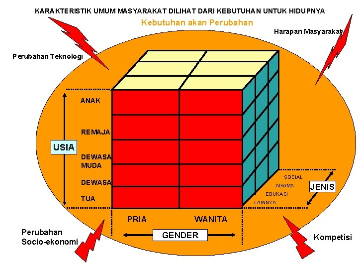KARAKTERISTIK UMUM MASYARAKAT DILIHAT DARI KEBUTUHAN UNTUK HIDUPNYA Kebutuhan akan Perubahan Harapan Masyarakat Perubahan