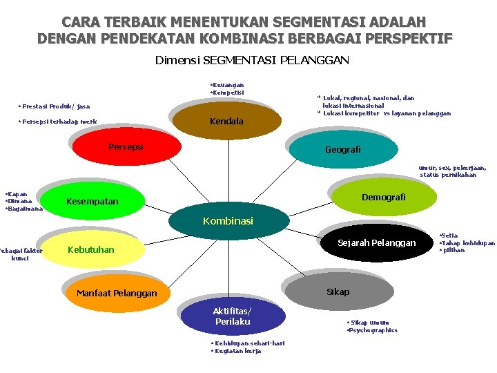 CARA TERBAIK MENENTUKAN SEGMENTASI ADALAH DENGAN PENDEKATAN KOMBINASI BERBAGAI PERSPEKTIF Dimensi SEGMENTASI PELANGGAN •