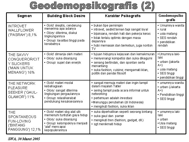 Segmen Building Block Desire Karakter Psikografis Geodemopsiko grafis INTROVET WALLFLOWER (‘PASRAH’) 8, 1% •