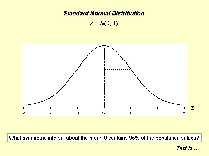 Standard Normal Distribution Z ~ N(0, 1) 1 Z What symmetric interval about the