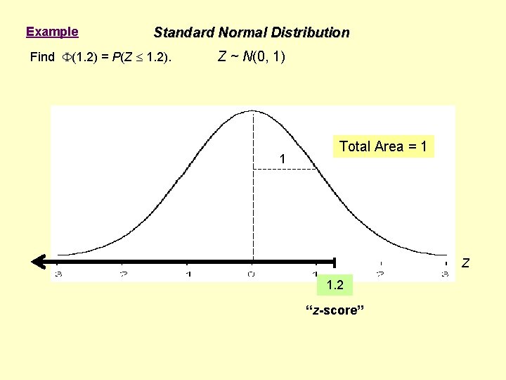 Example Standard Normal Distribution Find (1. 2) = P(Z 1. 2). Z ~ N(0,