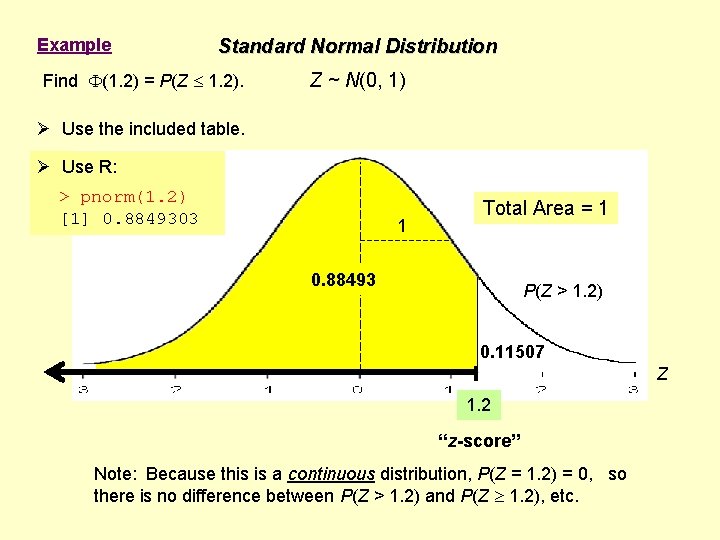 Example Standard Normal Distribution Find (1. 2) = P(Z 1. 2). Z ~ N(0,