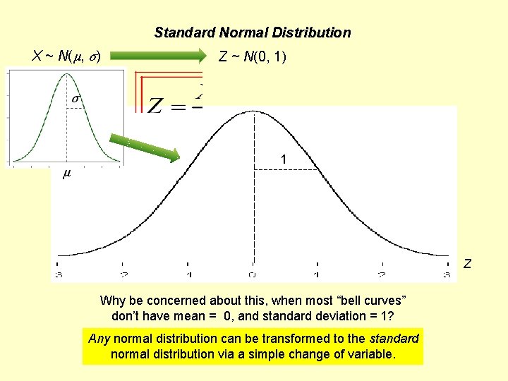 Standard Normal Distribution X ~ N(μ, σ) Z ~ N(0, 1) σ μ 1