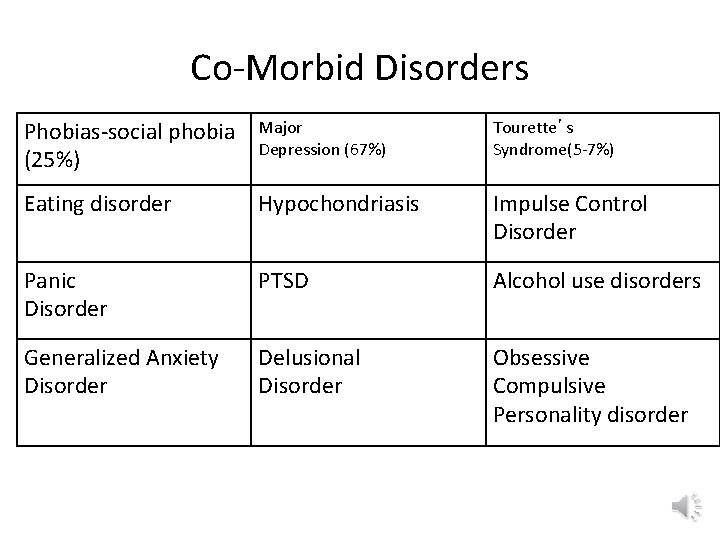 Co-Morbid Disorders Phobias-social phobia (25%) Major Depression (67%) Tourette’s Syndrome(5 -7%) Eating disorder Hypochondriasis