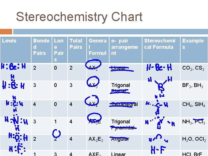 Stereochemistry Chart Lewis Bonde Lon d e Pairs Pair s Total Pairs Genera e-