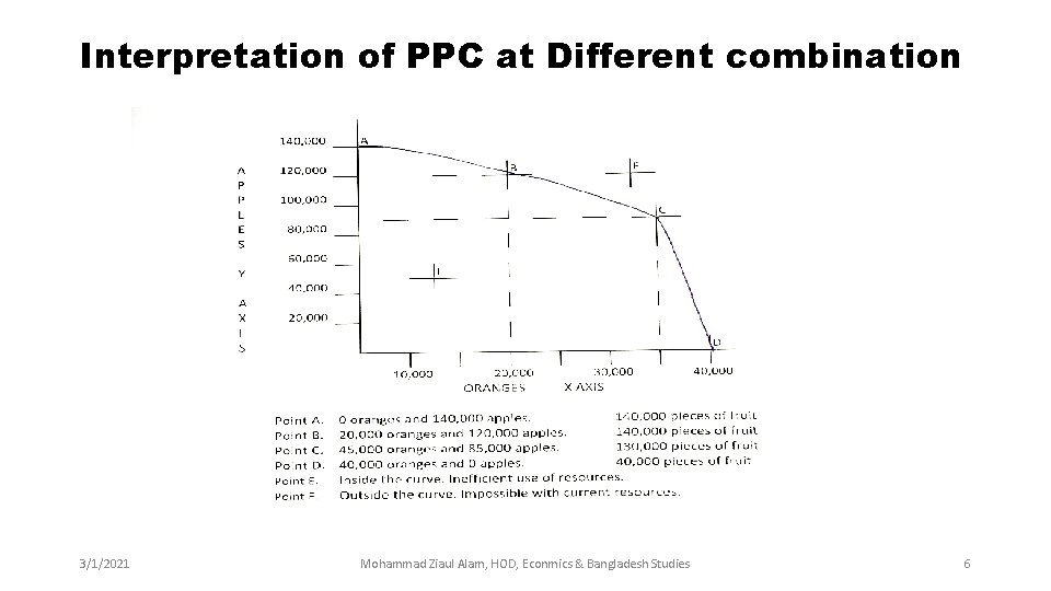 Interpretation of PPC at Different combination 3/1/2021 Mohammad Ziaul Alam, HOD, Econmics & Bangladesh Interpretation of PPC at Different combination 3/1/2021 Mohammad Ziaul Alam, HOD, Econmics & Bangladesh