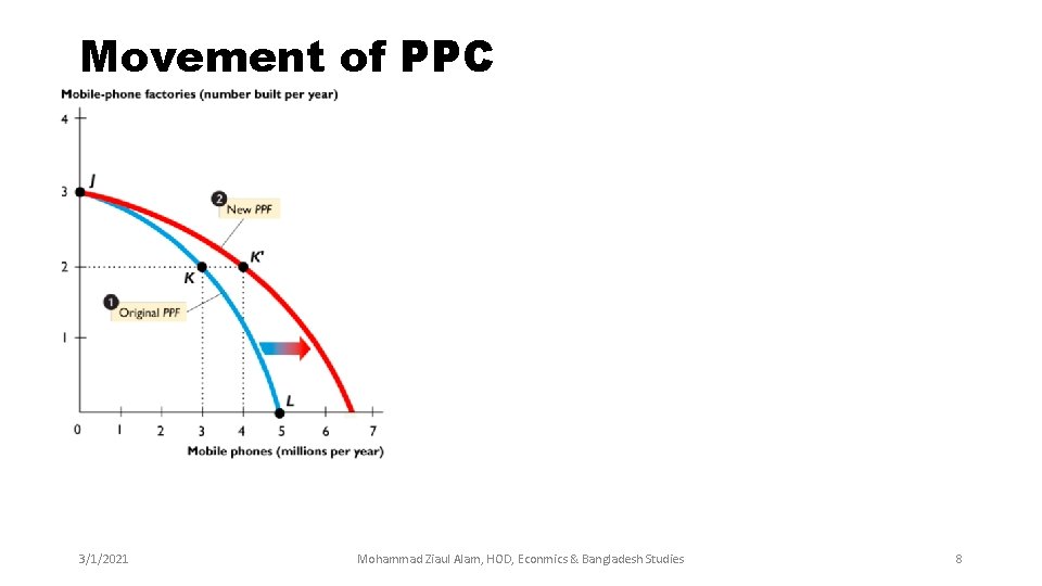 Movement of PPC 3/1/2021 Mohammad Ziaul Alam, HOD, Econmics & Bangladesh Studies 8 Movement of PPC 3/1/2021 Mohammad Ziaul Alam, HOD, Econmics & Bangladesh Studies 8
