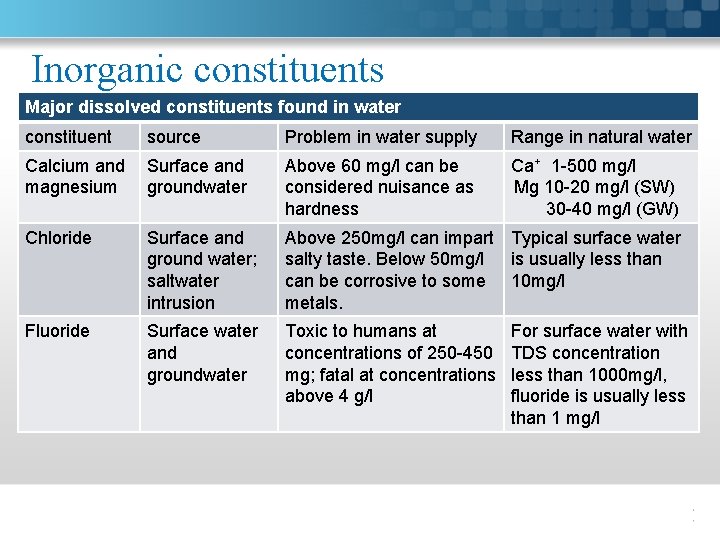 Inorganic constituents Major dissolved constituents found in water constituent source Problem in water supply