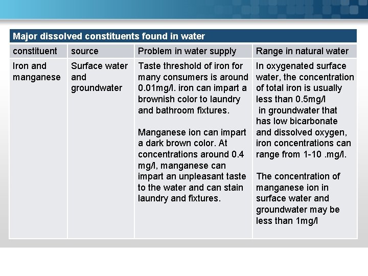 Major dissolved constituents found in water constituent source Problem in water supply Iron and