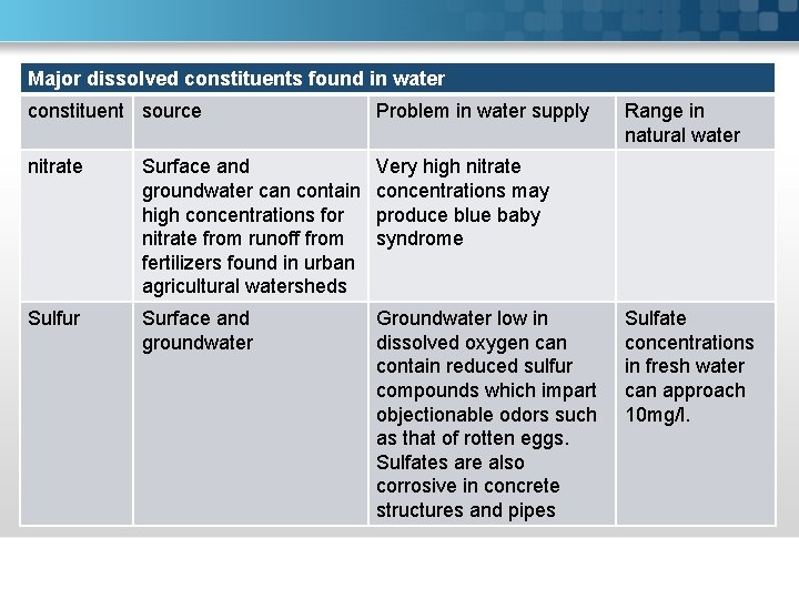 Major dissolved constituents found in water constituent source Problem in water supply nitrate Surface