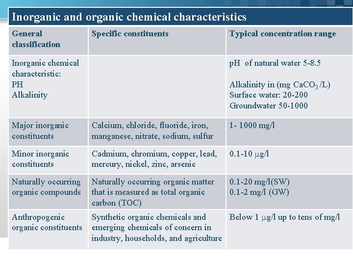 Inorganic and organic chemical characteristics General classification Specific constituents Inorganic chemical characteristic: PH Alkalinity