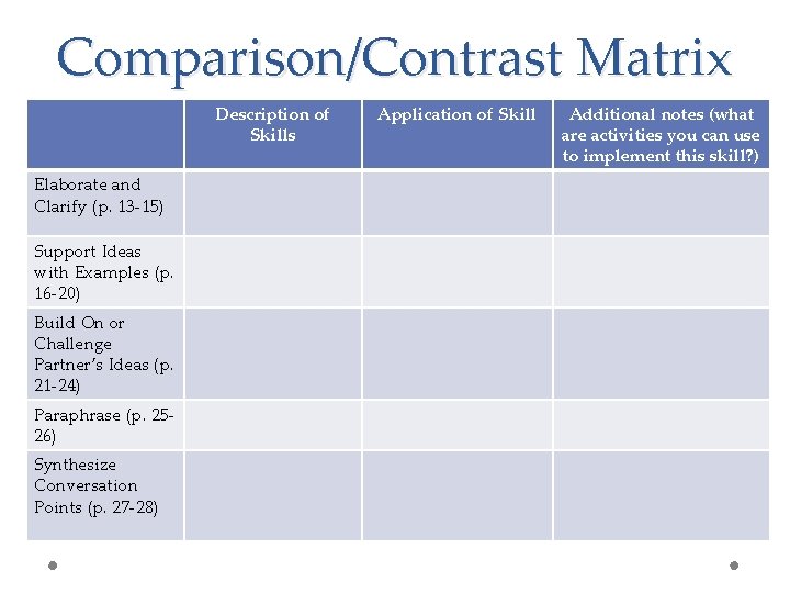 Comparison/Contrast Matrix Description of Skills Elaborate and Clarify (p. 13 -15) Support Ideas with