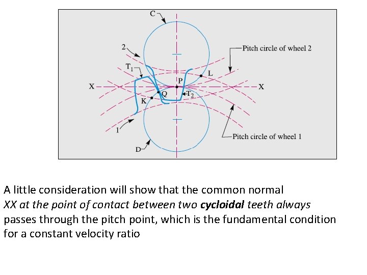 A little consideration will show that the common normal XX at the point of