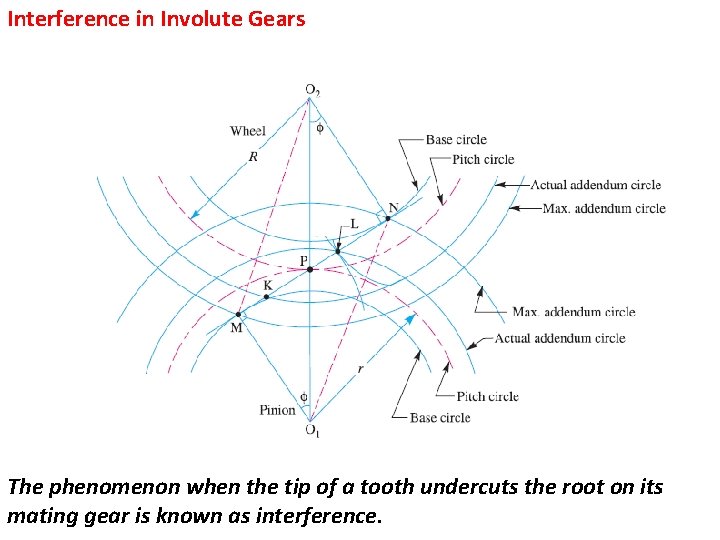 Interference in Involute Gears The phenomenon when the tip of a tooth undercuts the