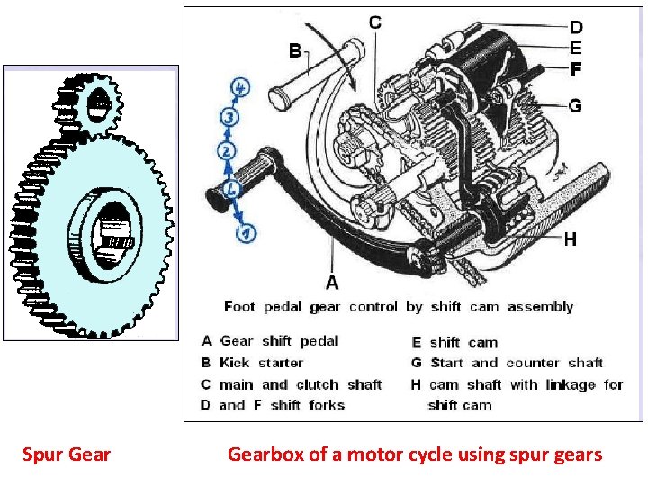Spur Gearbox of a motor cycle using spur gears 