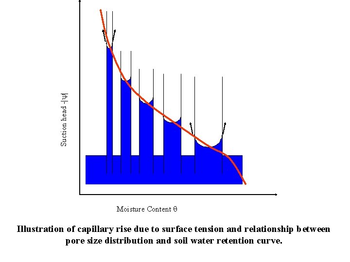 Suction head -| | Moisture Content Illustration of capillary rise due to surface tension