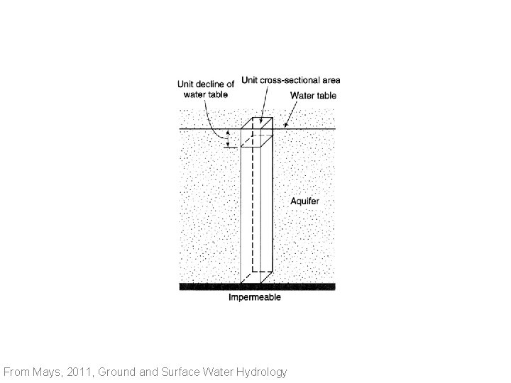 From Mays, 2011, Ground and Surface Water Hydrology 