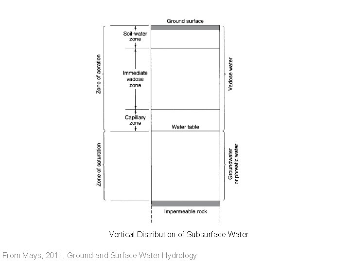 Vertical Distribution of Subsurface Water From Mays, 2011, Ground and Surface Water Hydrology 